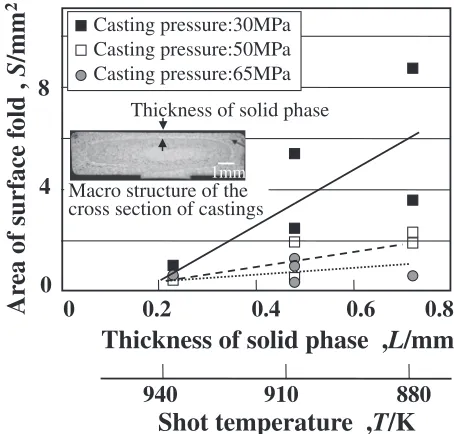 Fig. 11Dependence of surface folds of AD12.1 alloy castings on thethickness of solid phase.
