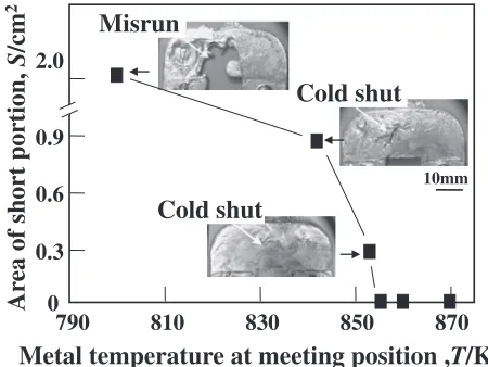 Fig. 14Dependence of cold shut of AC4C alloy castings on molten metaltemperature.