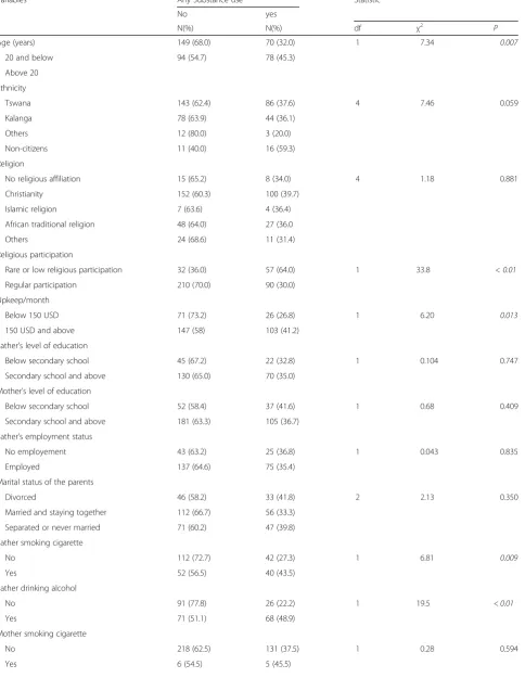 Table 4 Bivariate analysis showing the relationship between identified risk factors and any substance use