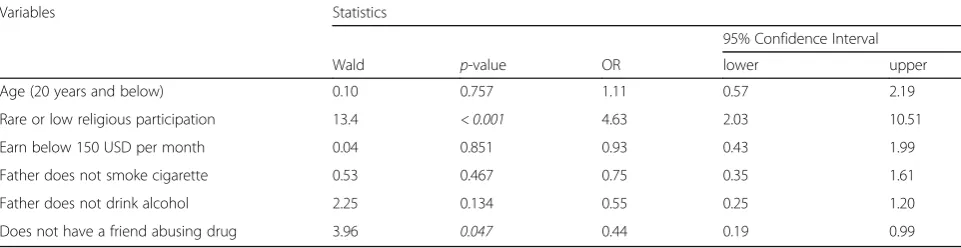 Table 4 Bivariate analysis showing the relationship between identified risk factors and any substance use (Continued)