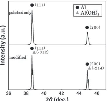 Fig. 10X-ray diffraction patterns of the Al surfaces with/without surfacemodiﬁcation.