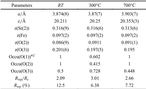 Table 1Reﬁned atomic parameters for Sr3Fe2O7 (space group: I4/mmm*1)at RT, 300°C, and 700°C.