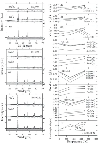 Fig. 2XRD patterns of Sr3¹xSmxFe2O7 for (a) x = 0, (b) x = 0.1 and (c) x = 0.15 (dots), and results of Rietveld calculation (solid line) atRT, 300°C, and 700°C, accompanied by their differences (indicated by ¤)