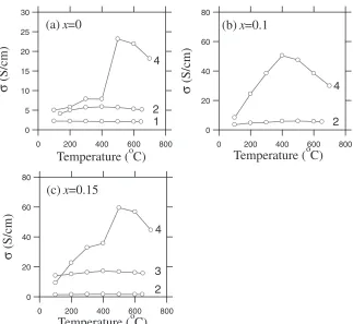 Fig. 4Temperature dependence of the electrical conductivity of Sr3¹xSmxFe2Oy ((a) x = 0, (b) x = 0.1 and (c) x = 0.15)
