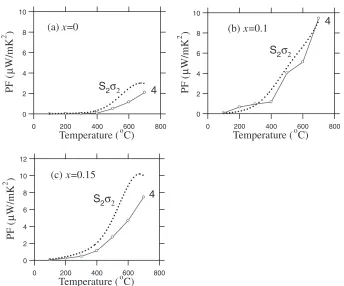 Fig. 5Temperature dependence of the Seebeck coefﬁcient of Sr3¹xSmxFe2Oy ((a) x = 0, (b) x = 0.1 and (c) x = 0.15)