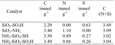 Table 1. Elemental analytical data for supported aminopropyl and propylsulfonic acid catalysts