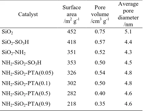 Table 2. Textural parameters for supported acid, supported base and supported bi-functional catalysts