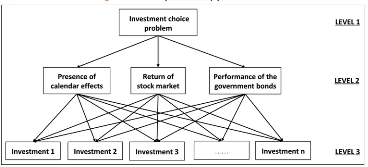Figure 2: The analytic hierarchy process model