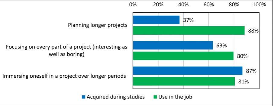 Figure 6 Distribution of graduates' answers to the questions 'To what degree do you: 1) Feel you acquired the listed competencies in the course of your master's programme? 2) Use the listed competencies in your current/most recent job?'