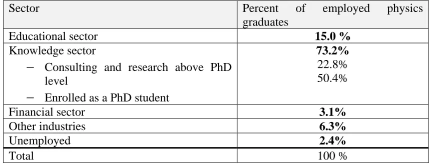 Table 2 Distribution of respondents across employment sectors at the time the questionnaire was answered  