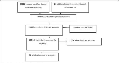 Fig. 1 PRISMA flowchart showing selection of studies