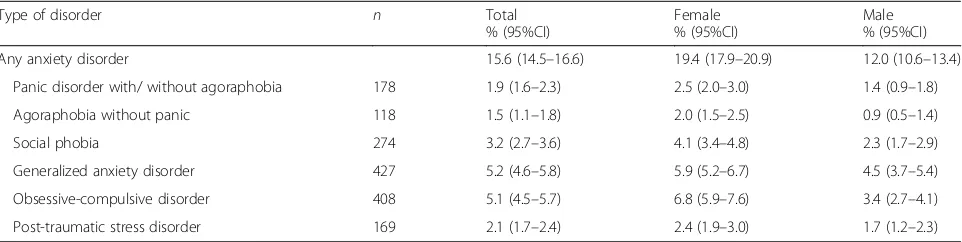 Table 1 Twelve-month prevalence of anxiety disorders in IranMHS (n = 7886)