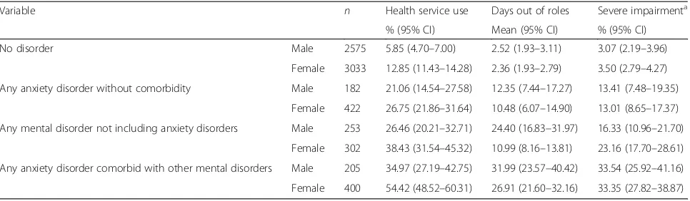 Table 4 Comparison of health service use and days out of role by anxiety and co-morbidity disorders