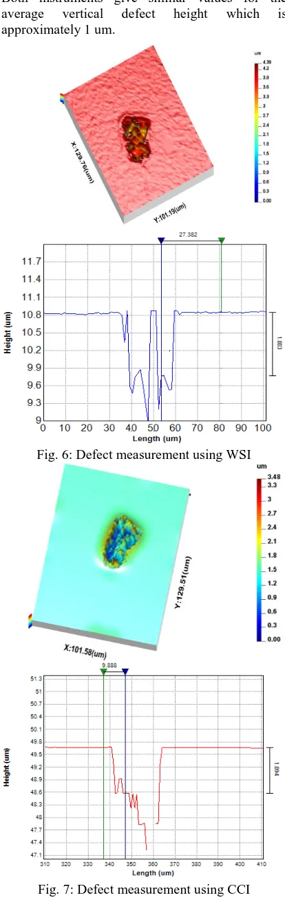 Fig. 7: Defect measurement using CCI 