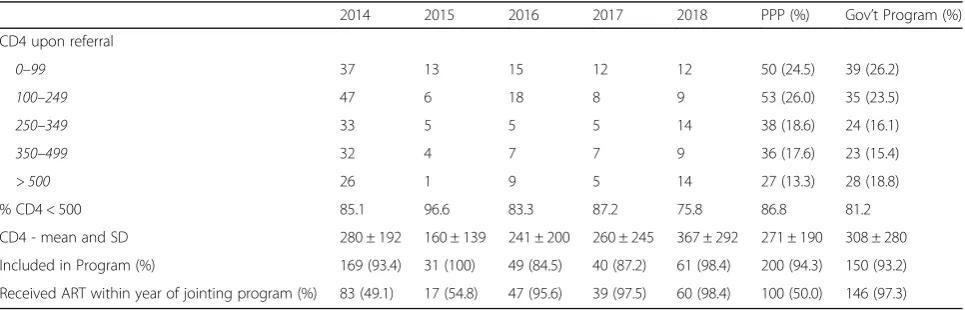 Table 2 Demographic of migrants newly referred to the program, and their inclusion status, Israel 2014–2018
