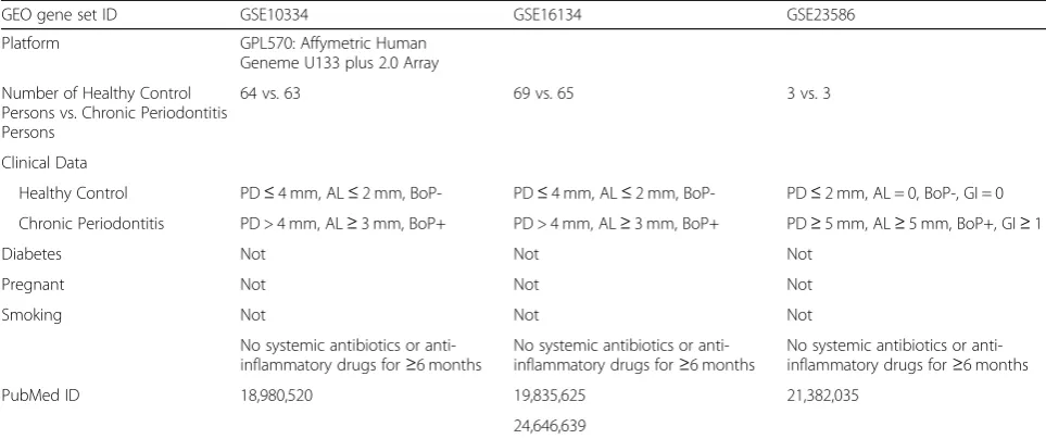 Table 1 Summary of individual studies of chronic periodontitis