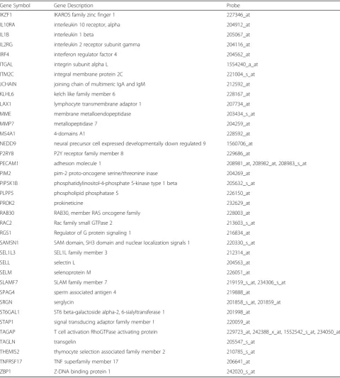 Table 2 Common upregulated DEGs (p < 0.05, FC > 2) in chronic periodontitis (Continued)