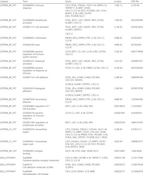 Table 4 Functional and pathway enrichment analyses of upregulated genes in chronic periodontitis