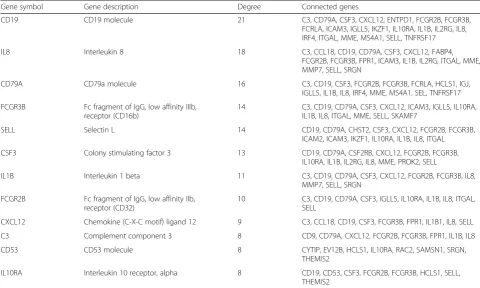 Table 6 Top 12 hub genes with higher degrees of connectivity in chronic periodontitis