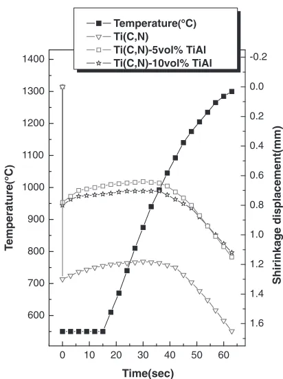 Fig. 2Variations of temperature and shrinkage displacement with heatingtime during the sintering of TiCN, TiCN­5 vol%TiAl and TiCN­10 vol%TiAl hard materials by HFIHS.