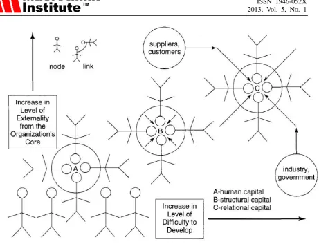 Figure 2. Discriminating intellectual capital subdomains (Source: Bontis, 2002; 631). 