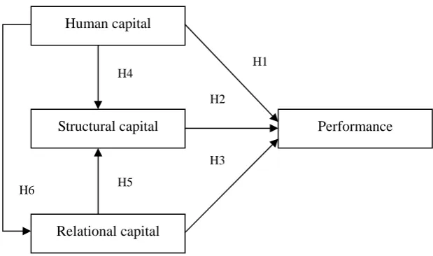 Figure 3. research conceptual model. 