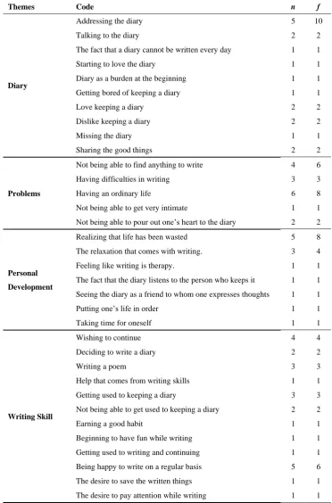 Table 2. The number of people (n) and repetitive frequencies (f) of expressions related to the Diary, Problems, Personal Development, Writing Skill themes 