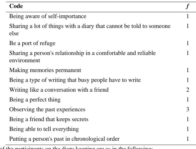 Figure 1. Examples from the diaries 