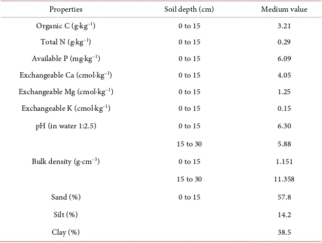 Table 1. Soil physical and chemical properties before planting of cover crops and cassava in February 2015