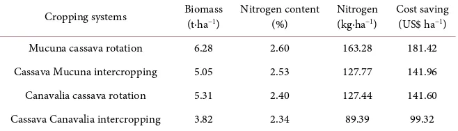 Table 2. Mean dry matter (biomass) yield, Nitrogen content, Nitrogen yield and simulated cost of replacement by urea of cover crops during the 2015 and 2016 growth seasons