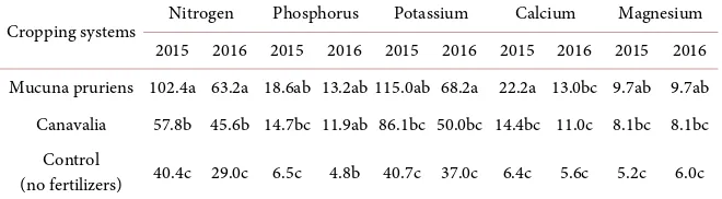 Table 3. Effect of legume incorporation after two years of growth and N fertilizer on cas-sava yield