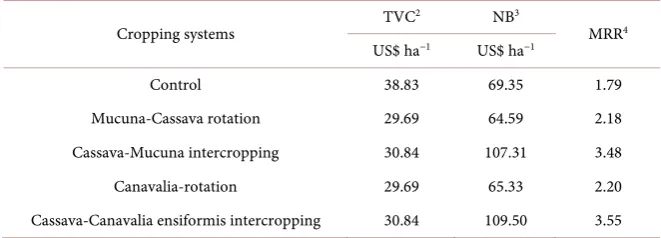 Table 5. Total variable cost (TVC), net benefit (NB) and marginal rate of return (MRR) of cassava cropping systems1