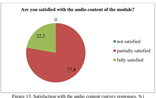 Figure 13. Satisfaction with the audio content (survey responses, %)