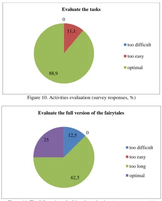 Figure 10. Activities evaluation (survey responses, %) 
