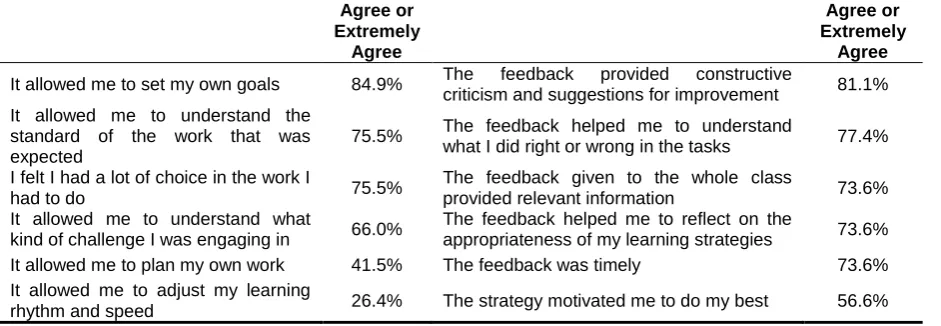 Table 3: Students’ opinions at the end of the semester Agree or 