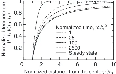 Fig. 15Change in the normalized temperature distribution with time insemispherical solidiﬁcation.