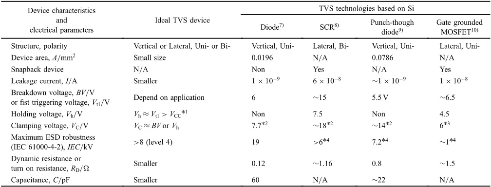 Table 1Comparison of electrical and ESD performance of various TVS technologies.