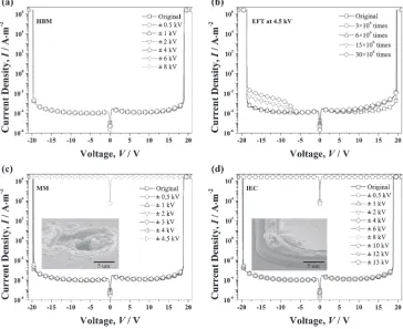 Fig. 5I­V characteristics measured before and after various ESD stresses: (a) HBM, (b) EFT, (c) MM and (d) IEC.