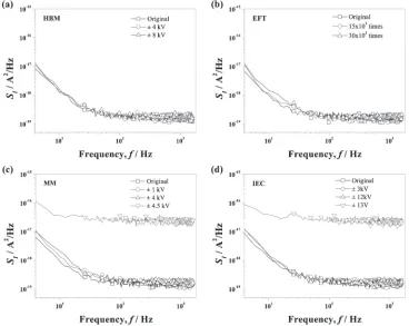 Fig. 61/f noise PSD as a function of frequency measured before and after various ESD stresses: (a) HBM, (b) EFT, (c) MM and (d) IEC.