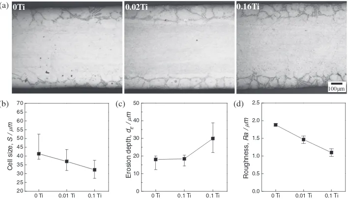 Fig. 12(a) BSE image of 0.16Ti-added clad sheet after brazing treatment at 625°C, and (b)­(d) their EDS mapping analysis results:(b) Al, (b) Si and (d) Ti.