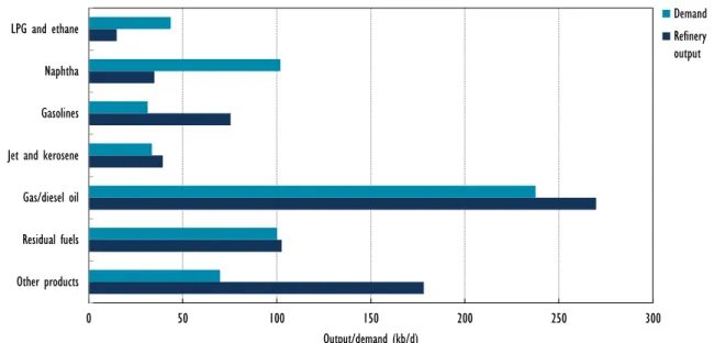 Figure 4.3.5  Refinery output vs. demand, 2012