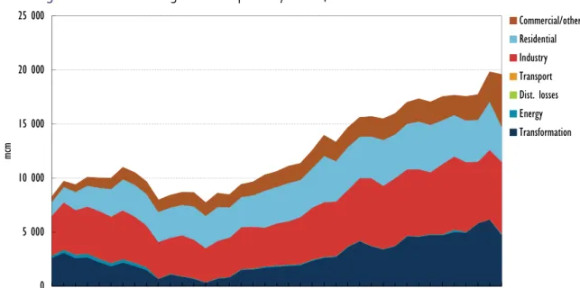 Figure 4.3.6  Natural gas consumption by sector, 1973-2011