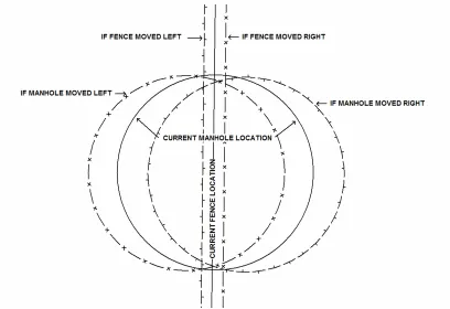 Figure 2.7 Boundary Over Manhole 