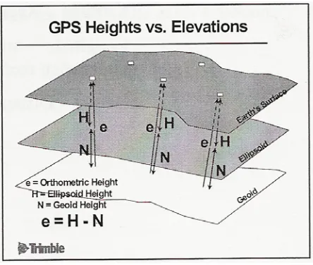 Figure 2.8 Relationship between Models of Earth (Trimble 2004, P. 20) 