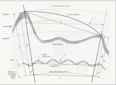 Figure 2.11 Reduction of Distances to the Ellipsoid (USQ 2003, P. 8) 