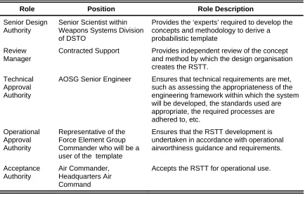 Table 1: Development assurance roles. (Aerospace Concepts 2005b) 