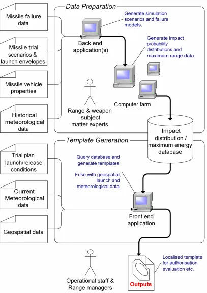 Figure 1:  Schematic of the Range Safety Template Toolkit.  