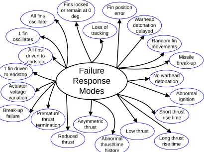 Figure 2: Possible Failure Response Modes for guided weapons. 