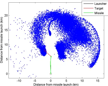 Figure 3:  50000 ground-impact locations for a fictitious guided weapon with fins locking to zero degree deflection at random times