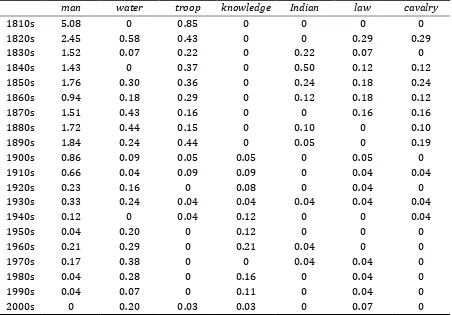 Table 2. Diachronic distributions of typical nouns following complex quantifier a bunch of in the COHA (per million words) 